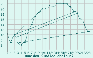 Courbe de l'humidex pour Milano / Malpensa