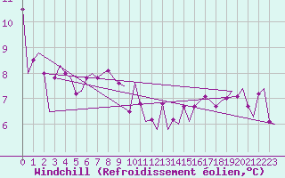 Courbe du refroidissement olien pour Le Goeree