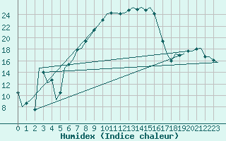 Courbe de l'humidex pour Vrsac