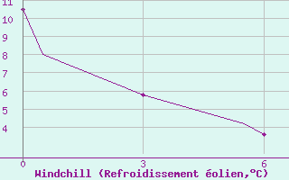 Courbe du refroidissement olien pour Terrace, B. C.