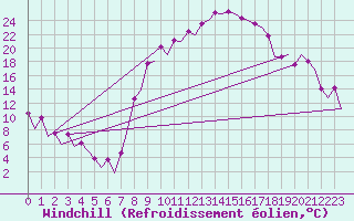 Courbe du refroidissement olien pour Albacete / Los Llanos
