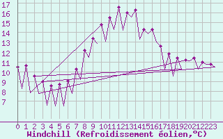 Courbe du refroidissement olien pour Nis