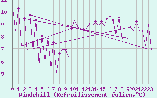 Courbe du refroidissement olien pour Katowice
