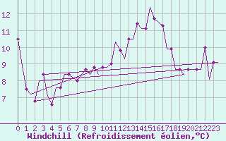 Courbe du refroidissement olien pour Rimini