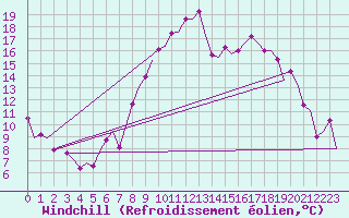 Courbe du refroidissement olien pour Bremen