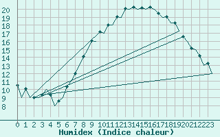 Courbe de l'humidex pour London / Heathrow (UK)