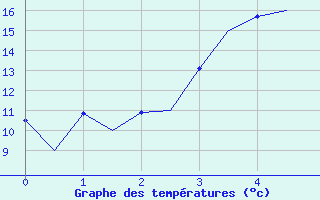 Courbe de tempratures pour Jyvaskyla