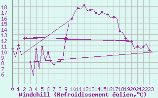 Courbe du refroidissement olien pour Faro / Aeroporto