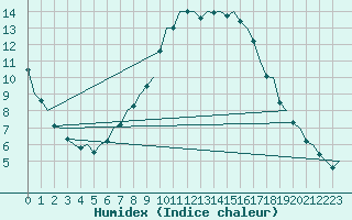 Courbe de l'humidex pour Duesseldorf