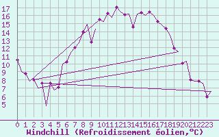 Courbe du refroidissement olien pour Lelystad