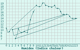 Courbe de l'humidex pour Tunis-Carthage