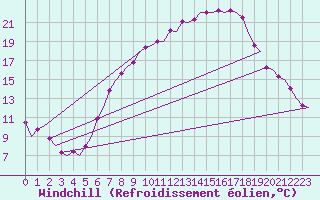 Courbe du refroidissement olien pour Noervenich