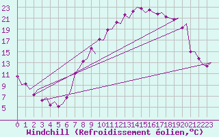 Courbe du refroidissement olien pour Madrid / Barajas (Esp)