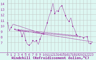 Courbe du refroidissement olien pour Niederstetten