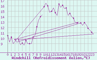 Courbe du refroidissement olien pour Faro / Aeroporto