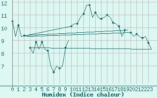 Courbe de l'humidex pour Asturias / Aviles