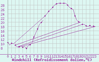 Courbe du refroidissement olien pour Fritzlar