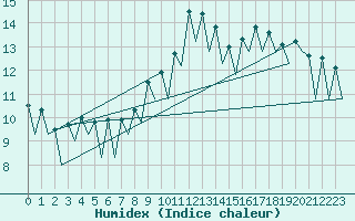 Courbe de l'humidex pour Gerona (Esp)
