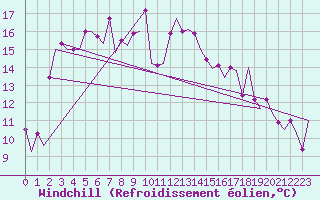 Courbe du refroidissement olien pour Paphos Airport