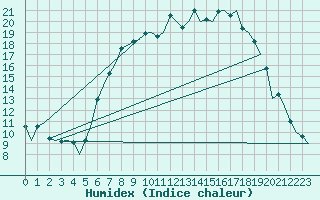 Courbe de l'humidex pour Fassberg