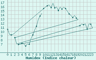 Courbe de l'humidex pour Hannover