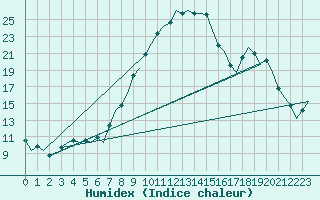 Courbe de l'humidex pour Bonn (All)