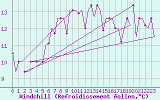 Courbe du refroidissement olien pour San Sebastian (Esp)