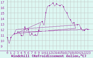 Courbe du refroidissement olien pour Bardenas Reales