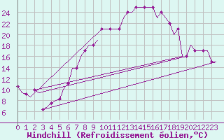 Courbe du refroidissement olien pour Friedrichshafen