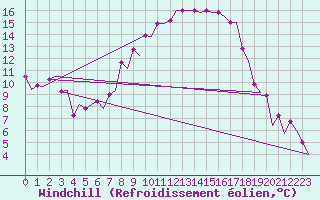 Courbe du refroidissement olien pour Borlange