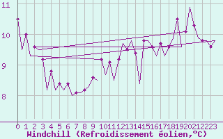 Courbe du refroidissement olien pour Platform K13-A