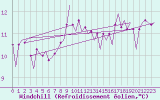 Courbe du refroidissement olien pour Platform F16-a Sea