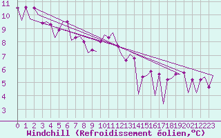 Courbe du refroidissement olien pour Platform K14-fa-1c Sea