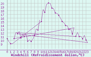 Courbe du refroidissement olien pour Alicante / El Altet