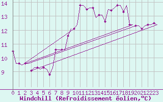 Courbe du refroidissement olien pour Rhodes Airport