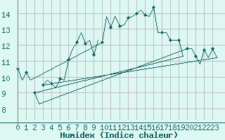 Courbe de l'humidex pour Wick