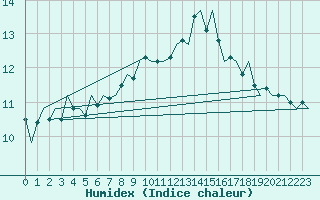 Courbe de l'humidex pour Valley