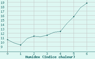 Courbe de l'humidex pour Holzdorf