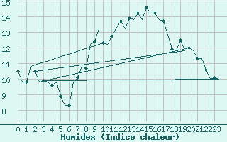 Courbe de l'humidex pour Buechel