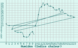 Courbe de l'humidex pour Oran / Es Senia