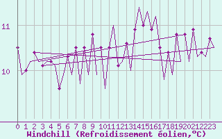 Courbe du refroidissement olien pour Platform F3-fb-1 Sea