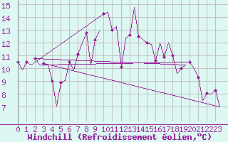 Courbe du refroidissement olien pour Billund Lufthavn