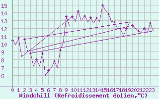 Courbe du refroidissement olien pour Barcelona / Aeropuerto