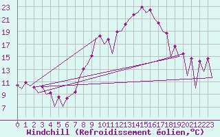 Courbe du refroidissement olien pour Huesca (Esp)