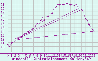 Courbe du refroidissement olien pour Muenster / Osnabrueck