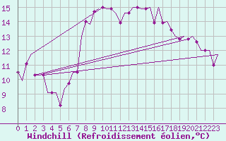 Courbe du refroidissement olien pour Gnes (It)