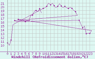 Courbe du refroidissement olien pour Oostende (Be)