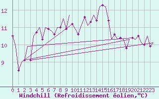 Courbe du refroidissement olien pour Linz / Hoersching-Flughafen