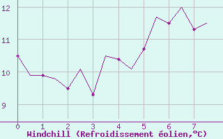 Courbe du refroidissement olien pour Visby Flygplats