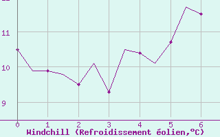 Courbe du refroidissement olien pour Visby Flygplats